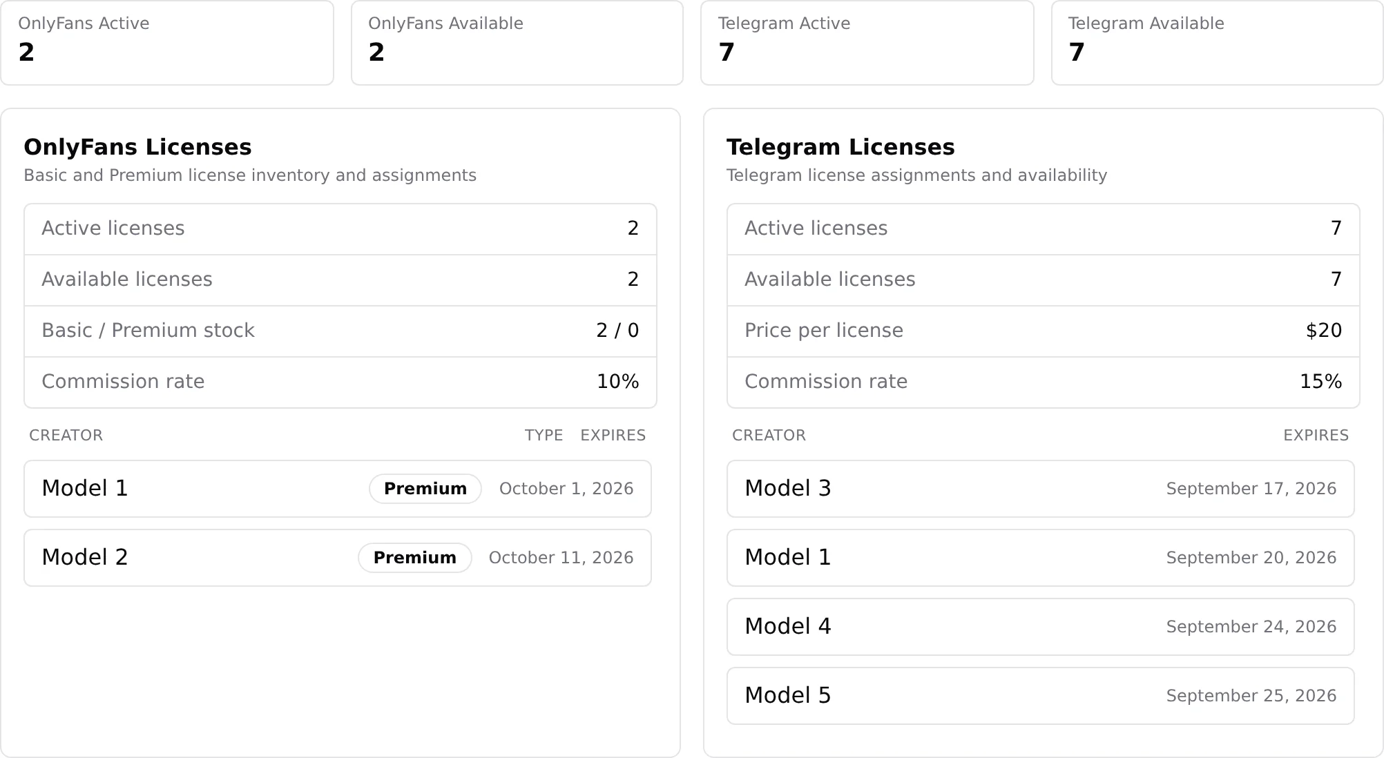 OnlyFans Licenses and Telegram Licenses cards with the Commission rate lines