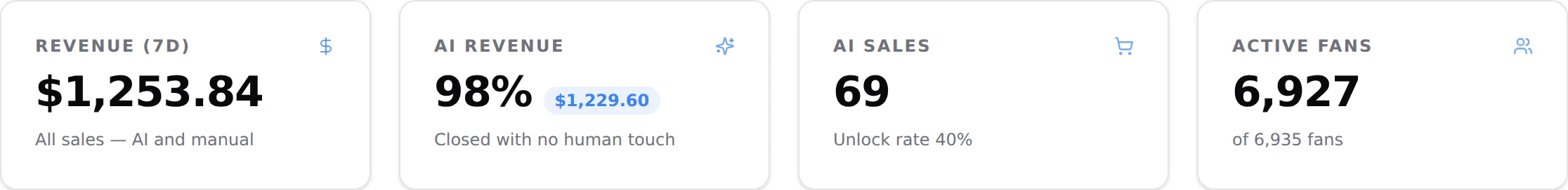 The four KPI cards: Revenue (7d), AI revenue, AI sales, Active fans