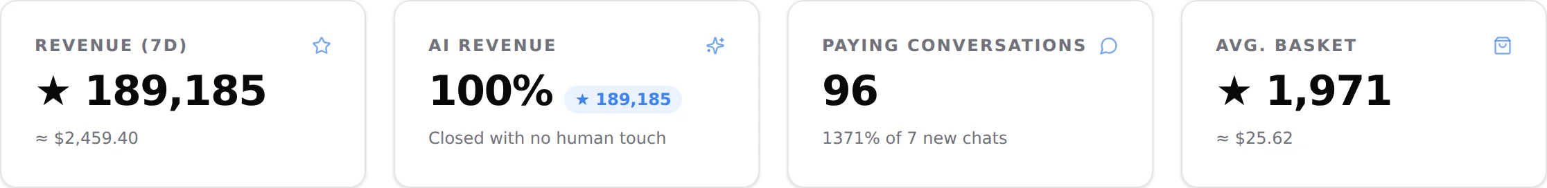 Four KPI cards: Revenue 7d, AI revenue, Paying conversations, Avg. basket